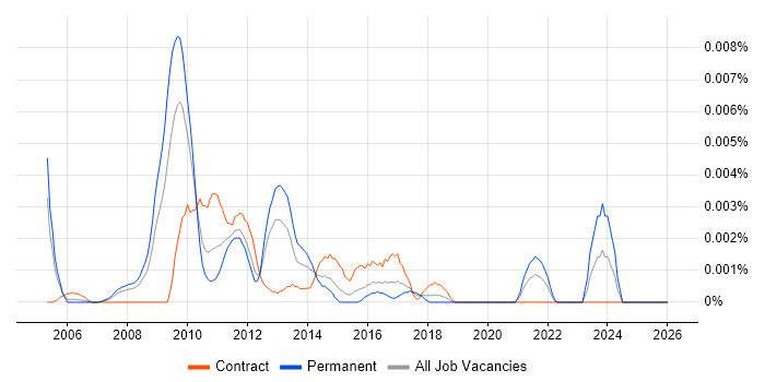 Senior Process Improvement Analyst job vacancy trend in the UK