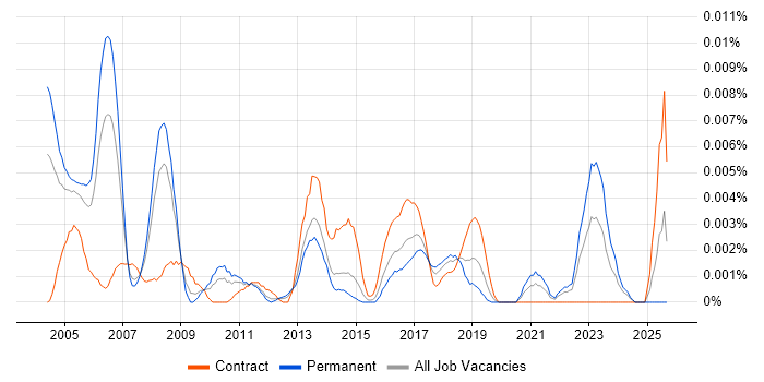 Senior Procurement Consultant job vacancy trend in the UK Senior Procurement Consultant job vacancy trend in the UK