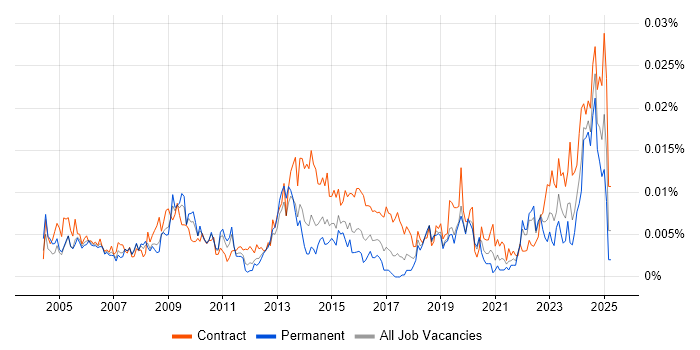 Job vacancy trend for Senior Procurement Manager in the UK Job vacancy trend for Senior Procurement Manager in the UK