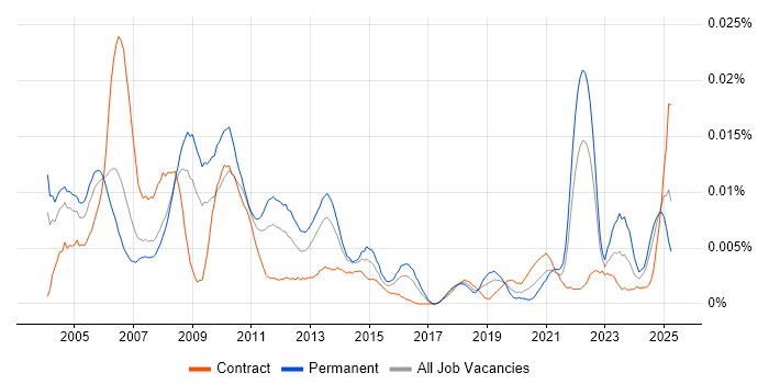 Job vacancy trend for Senior Producer in the UK Job vacancy trend for Senior Producer in the UK
