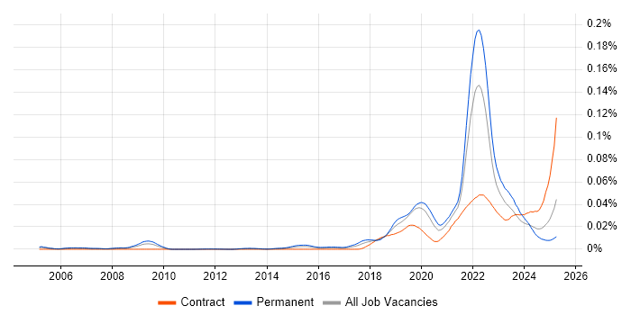 Job vacancy trend for Senior Product Designer in the UK Job vacancy trend for Senior Product Designer in the UK