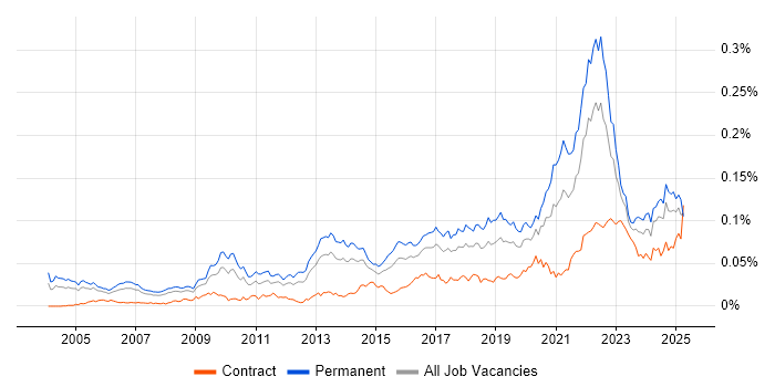 Job vacancy trend for Senior Product Manager in the UK Job vacancy trend for Senior Product Manager in the UK