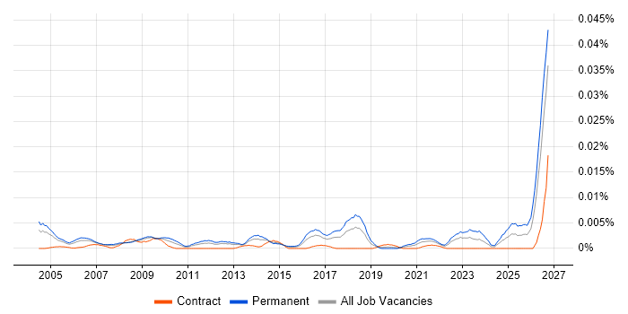 Senior Product Marketing Manager job vacancy trend in the UK