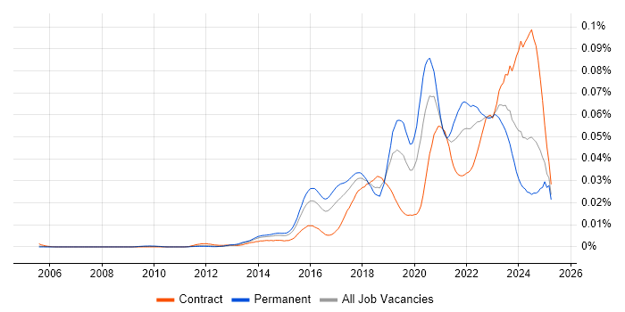 Job vacancy trend for Senior Product Owner in the UK Job vacancy trend for Senior Product Owner in the UK
