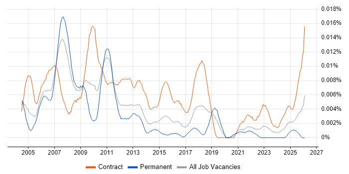 Senior Programme Analyst job vacancy trend in the UK