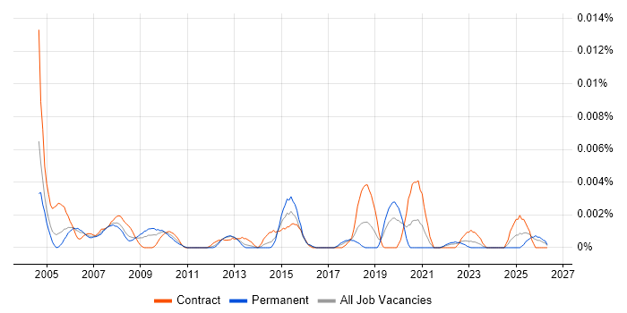 Senior Programme Coordinator job vacancy trend in the UK