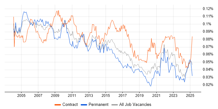 Job vacancy trend for Senior Programme Manager in the UK Job vacancy trend for Senior Programme Manager in the UK