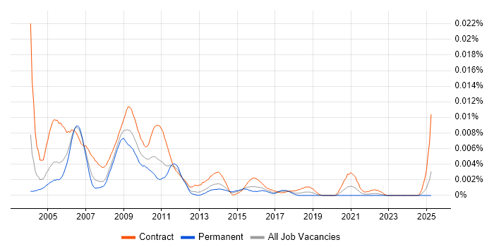 Job vacancy trend for Senior Programme Office Manager in the UK Job vacancy trend for Senior Programme Office Manager in the UK