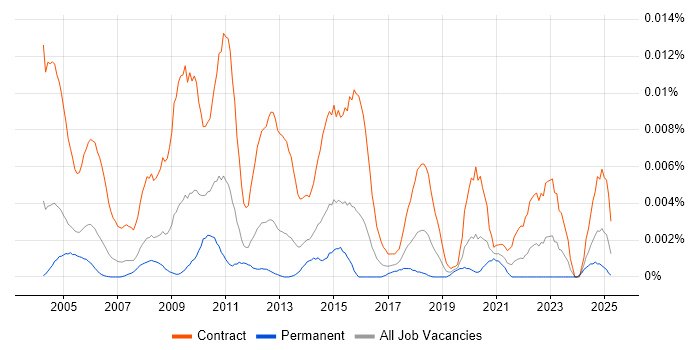 Job vacancy trend for Senior Programme Planner in the UK Job vacancy trend for Senior Programme Planner in the UK