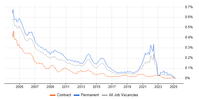 Job vacancy trend for Senior Programmer in the UK