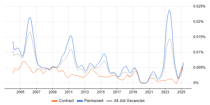 Job vacancy trend for Senior Project Consultant in the UK Job vacancy trend for Senior Project Consultant in the UK