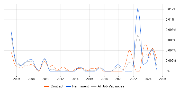 Job vacancy trend for Senior Project Controller in the UK Job vacancy trend for Senior Project Controller in the UK