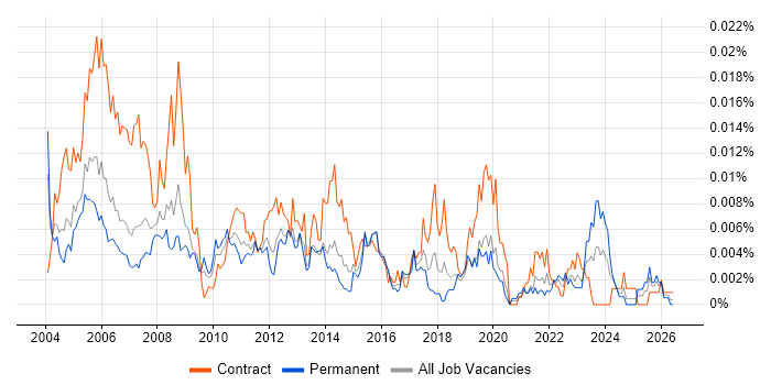 Senior Project Coordinator job vacancy trend in the UK