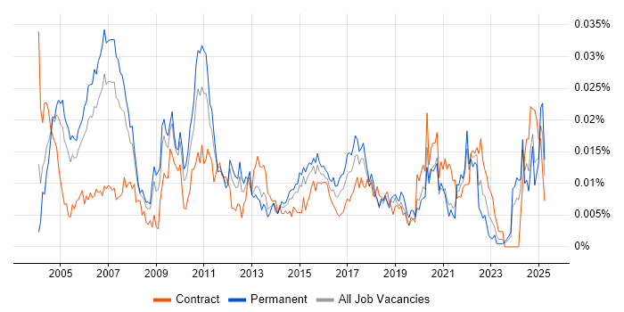 Job vacancy trend for Senior Project Leader in the UK Job vacancy trend for Senior Project Leader in the UK