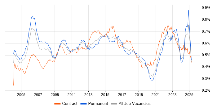 Job vacancy trend for Senior Project Manager in the UK Job vacancy trend for Senior Project Manager in the UK