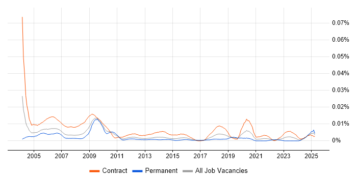 Job vacancy trend for Senior Project Officer in the UK Job vacancy trend for Senior Project Officer in the UK