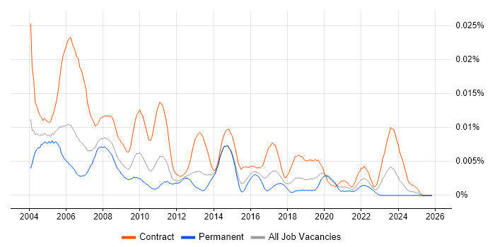 Senior Project Planner job vacancy trend in the UK