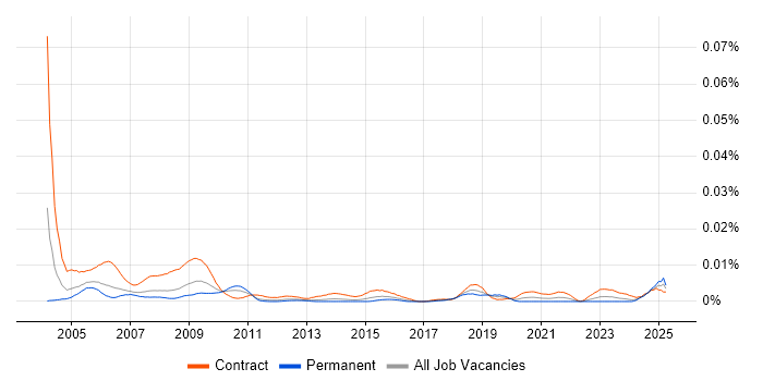 Job vacancy trend for Senior Project Support Officer in the UK Job vacancy trend for Senior Project Support Officer in the UK
