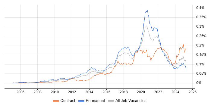 Job vacancy trend for Senior Python Developer in the UK Job vacancy trend for Senior Python Developer in the UK