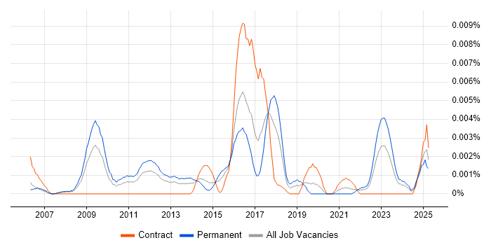 Job vacancy trend for Senior Python Web Developer in the UK
