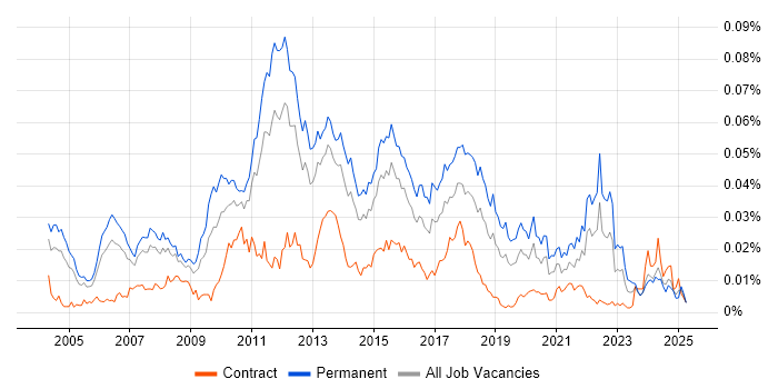 Job vacancy trend for Senior QA Analyst in the UK Job vacancy trend for Senior QA Analyst in the UK