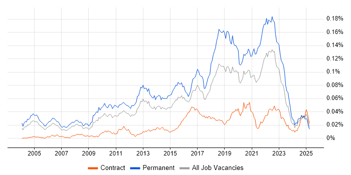 Job vacancy trend for Senior QA Engineer in the UK Job vacancy trend for Senior QA Engineer in the UK