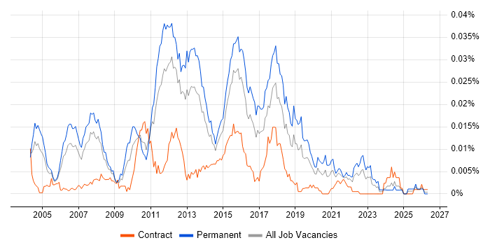 Senior QA Test Analyst job vacancy trend in the UK