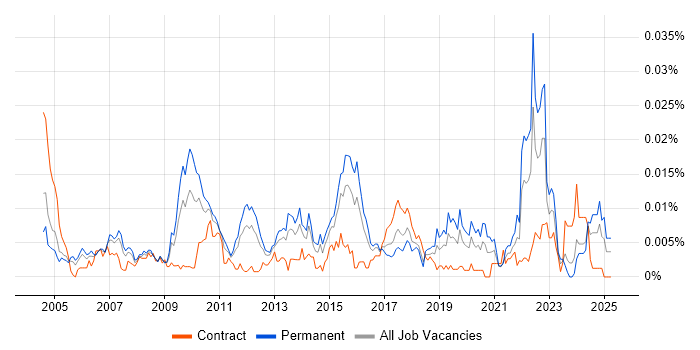 Job vacancy trend for Senior Quality Analyst in the UK Job vacancy trend for Senior Quality Analyst in the UK