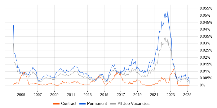 Job vacancy trend for Senior Quality Engineer in the UK Job vacancy trend for Senior Quality Engineer in the UK