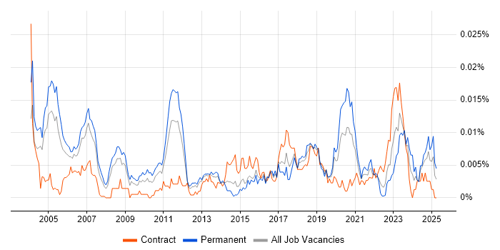 Job vacancy trend for Senior Quantitative Analyst in the UK Job vacancy trend for Senior Quantitative Analyst in the UK