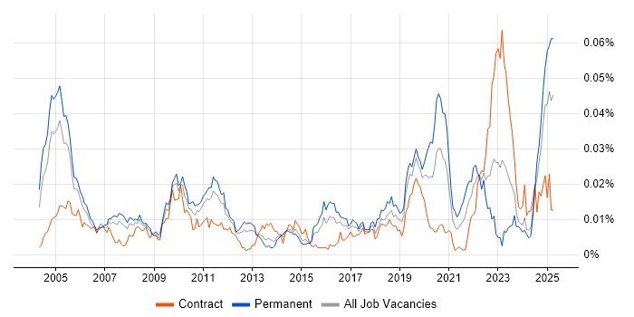 Job vacancy trend for Senior Quantitative Developer in the UK Job vacancy trend for Senior Quantitative Developer in the UK