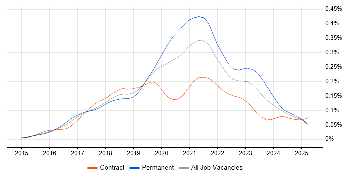 Job vacancy trend for Senior React Developer in the UK Job vacancy trend for Senior React Developer in the UK