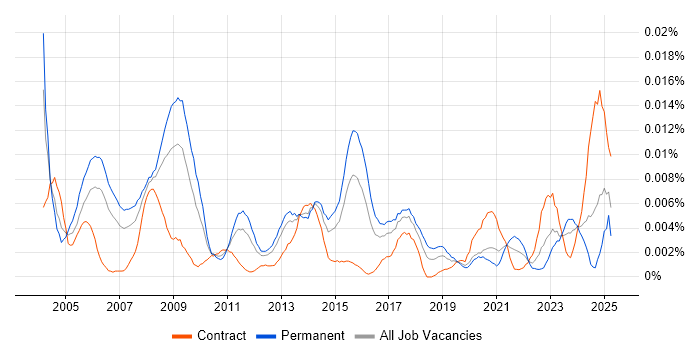 Job vacancy trend for Senior Relationships Manager in the UK