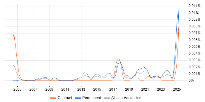 Job vacancy trend for Senior Reliability Engineer in the UK Job vacancy trend for Senior Reliability Engineer in the UK