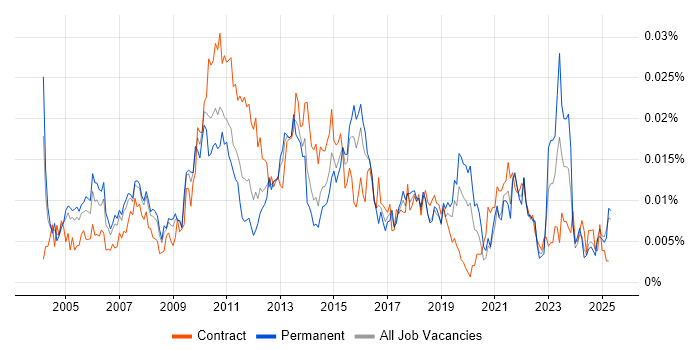 Job vacancy trend for Senior Reporting Analyst in the UK Job vacancy trend for Senior Reporting Analyst in the UK