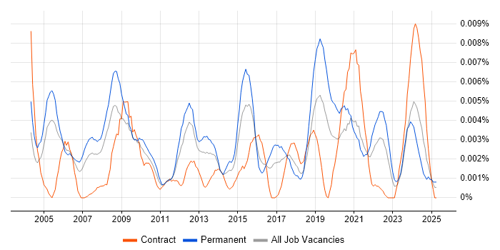 Job vacancy trend for Senior Research Analyst in the UK Job vacancy trend for Senior Research Analyst in the UK