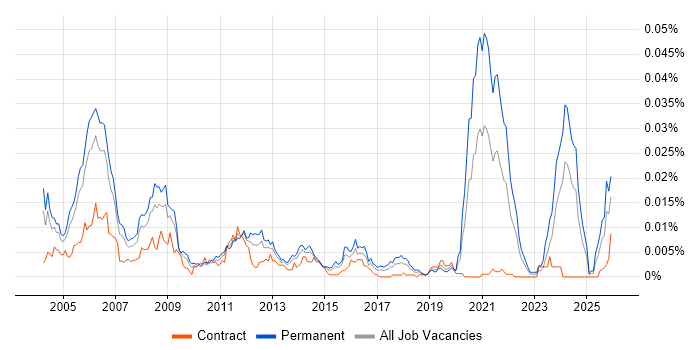 Senior RF Engineer job vacancy trend in the UK