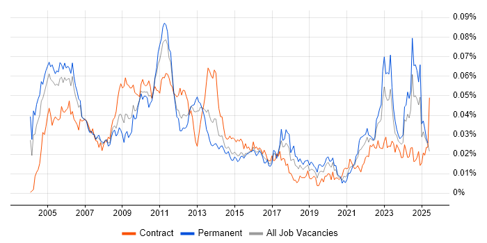 Job vacancy trend for Senior Risk Analyst in the UK Job vacancy trend for Senior Risk Analyst in the UK