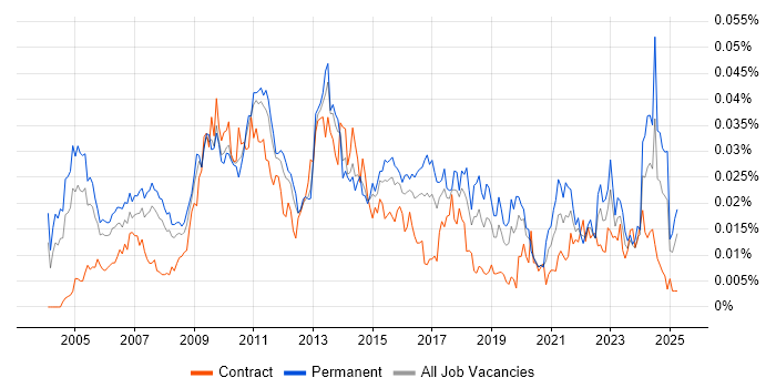 Job vacancy trend for Senior Risk Manager in the UK Job vacancy trend for Senior Risk Manager in the UK