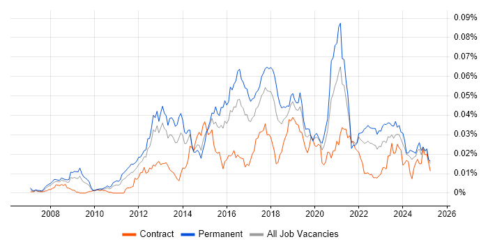 Job vacancy trend for Senior Ruby Developer in the UK Job vacancy trend for Senior Ruby Developer in the UK