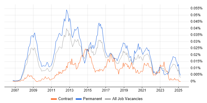 Job vacancy trend for Senior Ruby on Rails Developer in the UK Job vacancy trend for Senior Ruby on Rails Developer in the UK