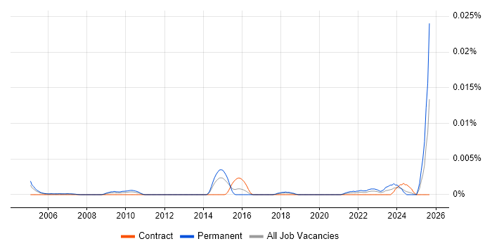 Senior Sales Representative job vacancy trend in the UK Senior Sales Representative job vacancy trend in the UK