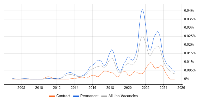 Job vacancy trend for Senior Salesforce Administrator in the UK Job vacancy trend for Senior Salesforce Administrator in the UK