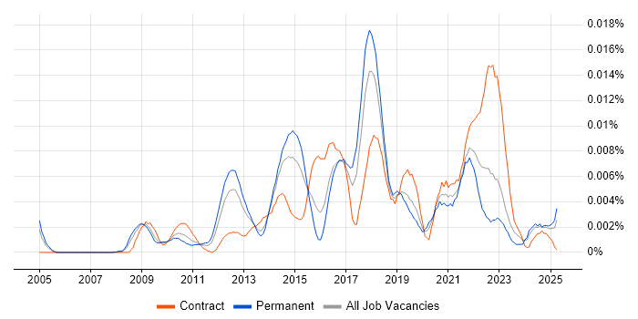 Job vacancy trend for Senior Salesforce Analyst in the UK Job vacancy trend for Senior Salesforce Analyst in the UK