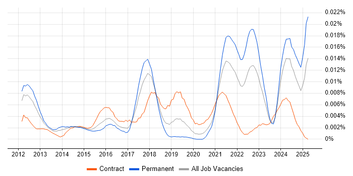 Job vacancy trend for Senior Salesforce Architect in the UK Job vacancy trend for Senior Salesforce Architect in the UK