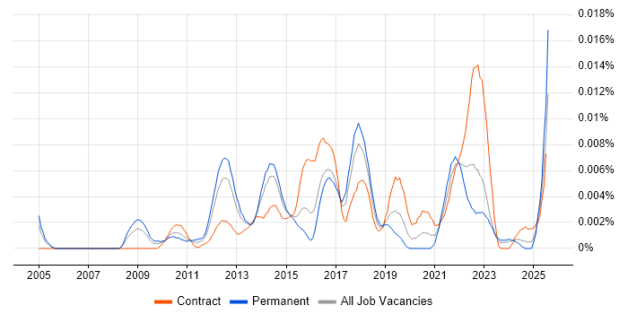 Job vacancy trend for Senior Salesforce Business Analyst in the UK