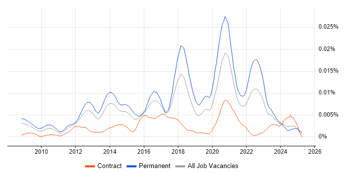 Job vacancy trend for Senior Salesforce Consultant in the UK Job vacancy trend for Senior Salesforce Consultant in the UK