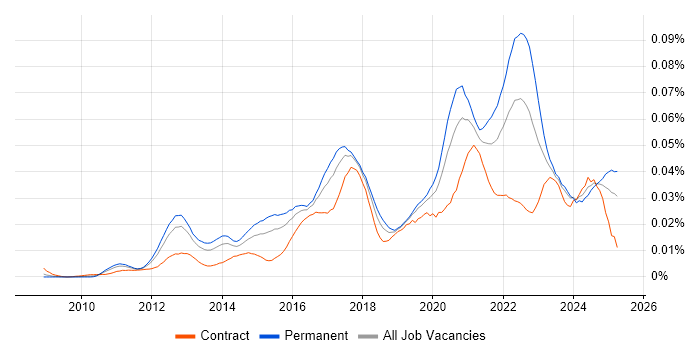 Job vacancy trend for Senior Salesforce Developer in the UK
