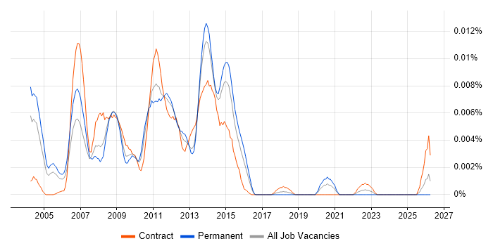 Senior SAP APO Consultant job vacancy trend in the UK