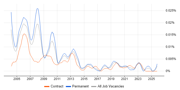 Senior SAP Basis Consultant job vacancy trend in the UK
